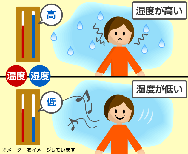 同じ温度でも湿度（しつど）が高いとあつく、湿度（しつど）がひくいとさむく感じる